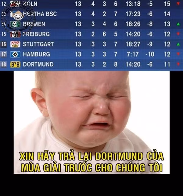 Đáng lo ngại nhất tại Bundesliga có lẽ là BVB Dortmund. Sau trận thua Frankfurt với tỷ số 0-2, đội bóng này đã tụt xuống vị trí thứ 18 trên BXH.
