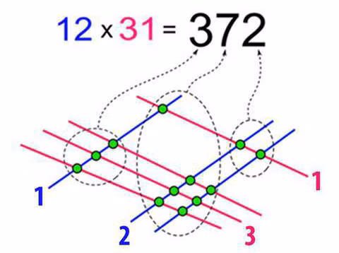  8. Phép nhân tập hợp các giao điểm. Giả sử hình minh họa ta có phép tính 12×31, như hình trên, các đường thẳng màu xanh tượng trưng cho số 12, các đường thẳng màu đỏ tượng trưng cho 31. Nhóm các giao điểm theo hướng xiên thành 3 tập hợp như hình vẽ. Ta sẽ có 3 nhóm 3, 7, 2 từ trái qua phải và đó cũng là kết quả của phép nhân 12×31=372.
