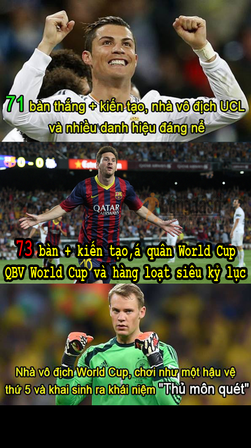 Đây là 3 gương mặt được đề cử quả bóng vàng 2014. Gồm có Cris Ronaldo (Bồ Đào Nha), Lionel Messi (Argentina) và Manuel Neuer (Đức).