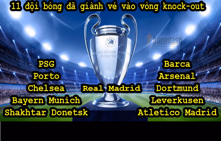 Đã có 11 cái tên được xác định cho vòng knock-out tại UEFA Champions League.