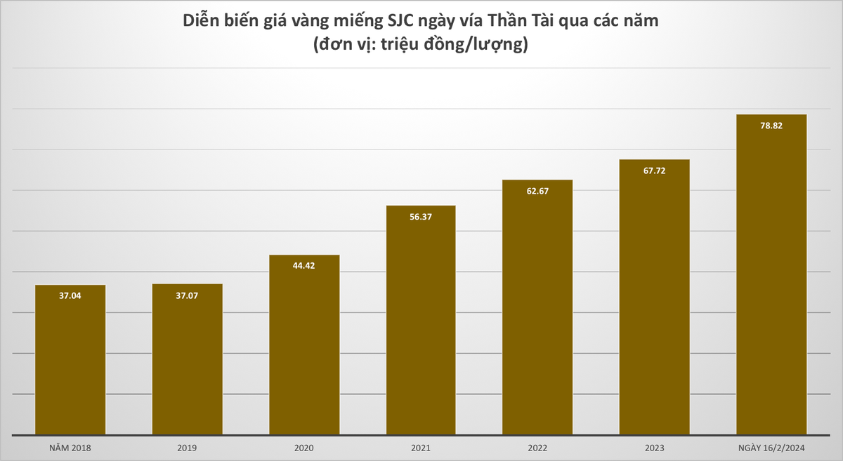 Lãi 39 triệu đồng/lượng sau 5 năm mua vàng ngày vía Thần Tài - Hình 2 Lai 39 trieu dong/luong sau 5 nam mua vang ngay via Than Tai-Hinh-2