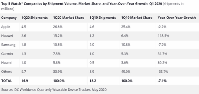 Thi truong smartwatch: Apple so 1, ai la so 2?