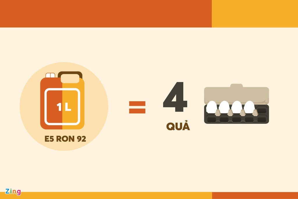 Giá 1 lít xăng E5 RON 92 tương đương giá của 4 quả trứng gà. Hồi đầu năm, con số này là 7 quả.