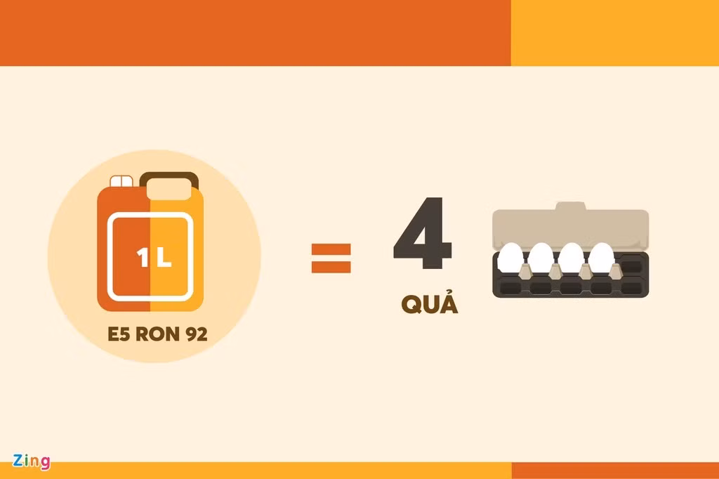Giá 1 lít xăng E5 RON 92 tương đương giá của 4 quả trứng gà. Hồi đầu năm, con số này là 7 quả.