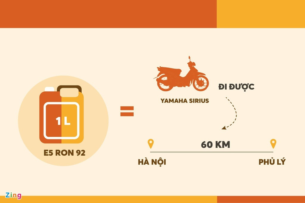 Với 1 lít xăng, chiếc xe máy Yamaha Sirius có thể đi được 60 km. Nói cách khác, chủ phương tiện đi từ Hồ Gươm (Hà Nội) đến thành phố Phủ Lý (Hà Nam) hết 11.000 đồng tiền xăng.