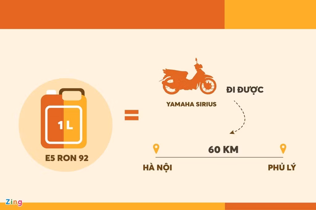 Với 1 lít xăng, chiếc xe máy Yamaha Sirius có thể đi được 60 km. Nói cách khác, chủ phương tiện đi từ Hồ Gươm (Hà Nội) đến thành phố Phủ Lý (Hà Nam) hết 11.000 đồng tiền xăng.
