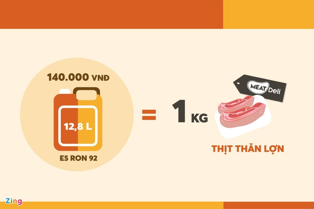 Phần thịt đắt nhất tại Meat Deli là nạc nọng lợn (416.900 đồng/kg) có giá cao gấp 38,1 lần giá 1 lít xăng. 10.942 đồng cũng không đủ để mua 100 gram thịt thăn lợn (đơn giá 139.900 đồng/kg).