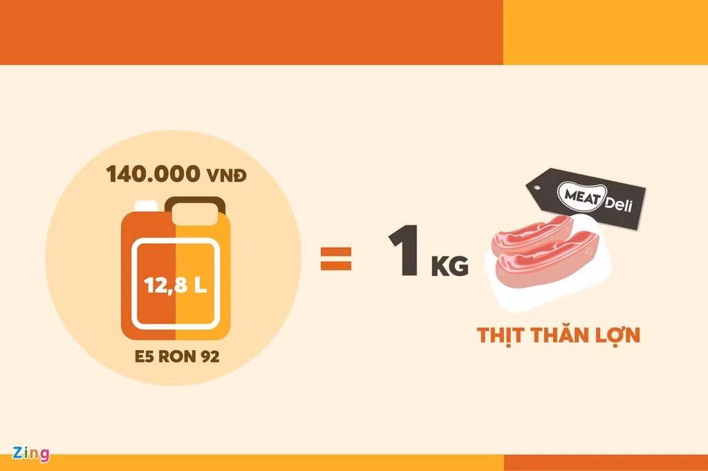Phần thịt đắt nhất tại Meat Deli là nạc nọng lợn (416.900 đồng/kg) có giá cao gấp 38,1 lần giá 1 lít xăng. 10.942 đồng cũng không đủ để mua 100 gram thịt thăn lợn (đơn giá 139.900 đồng/kg).