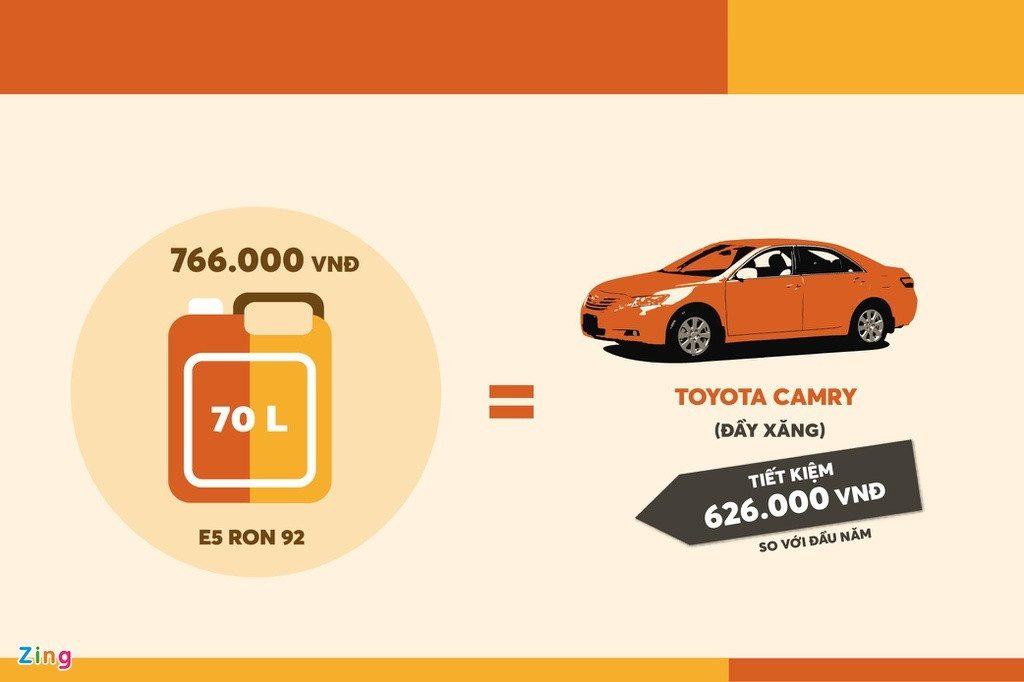 Ôtô Toyota Camry 2.5Q với dung tích 70 lít cần đổ 766.000 đồng để đầy bình. So với hồi đầu năm, người tiêu dùng tiết kiệm được 626.000 đồng (tương ứng 45%).