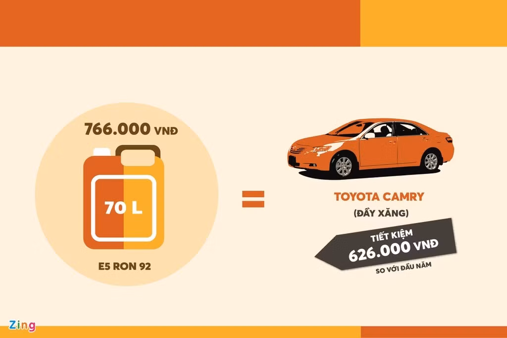Ôtô Toyota Camry 2.5Q với dung tích 70 lít cần đổ 766.000 đồng để đầy bình. So với hồi đầu năm, người tiêu dùng tiết kiệm được 626.000 đồng (tương ứng 45%).