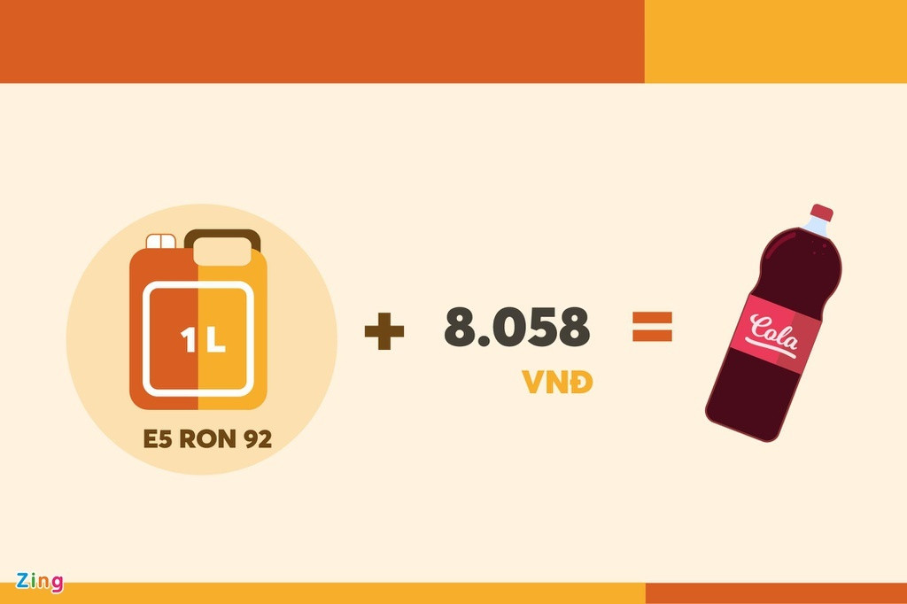 Giá một lít xăng phải cộng thêm 8.058 đồng mới đủ để mua 1 chai nước ngọt Coca Cola 1,5 lít (giá 19.000 đồng).