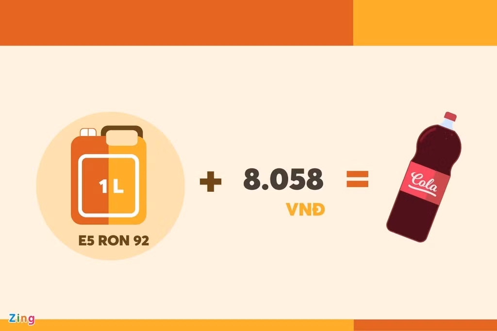 Giá một lít xăng phải cộng thêm 8.058 đồng mới đủ để mua 1 chai nước ngọt Coca Cola 1,5 lít (giá 19.000 đồng).
