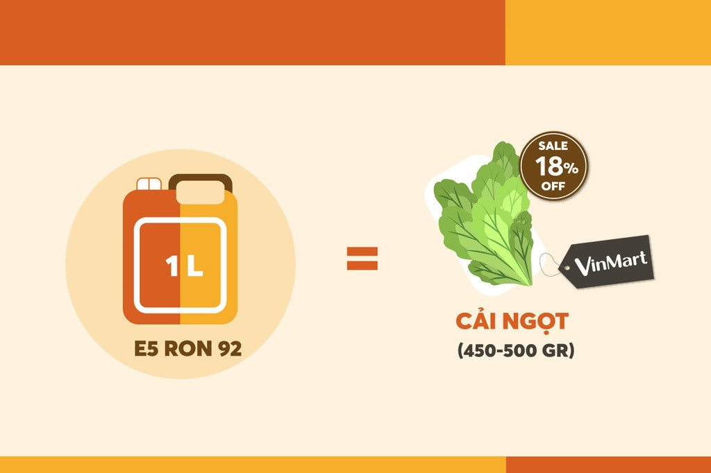 Số tiền mua 1 lít xăng có thể mua được 1 khay rau cải ngọt hoặc 1 khay rau cải ngồng (450 gram - 500 gram) tại siêu thị Vinmart sau khi đã áp dụng chương trình giảm giá.