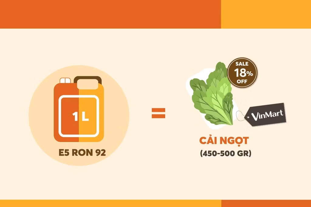 Số tiền mua 1 lít xăng có thể mua được 1 khay rau cải ngọt hoặc 1 khay rau cải ngồng (450 gram - 500 gram) tại siêu thị Vinmart sau khi đã áp dụng chương trình giảm giá.