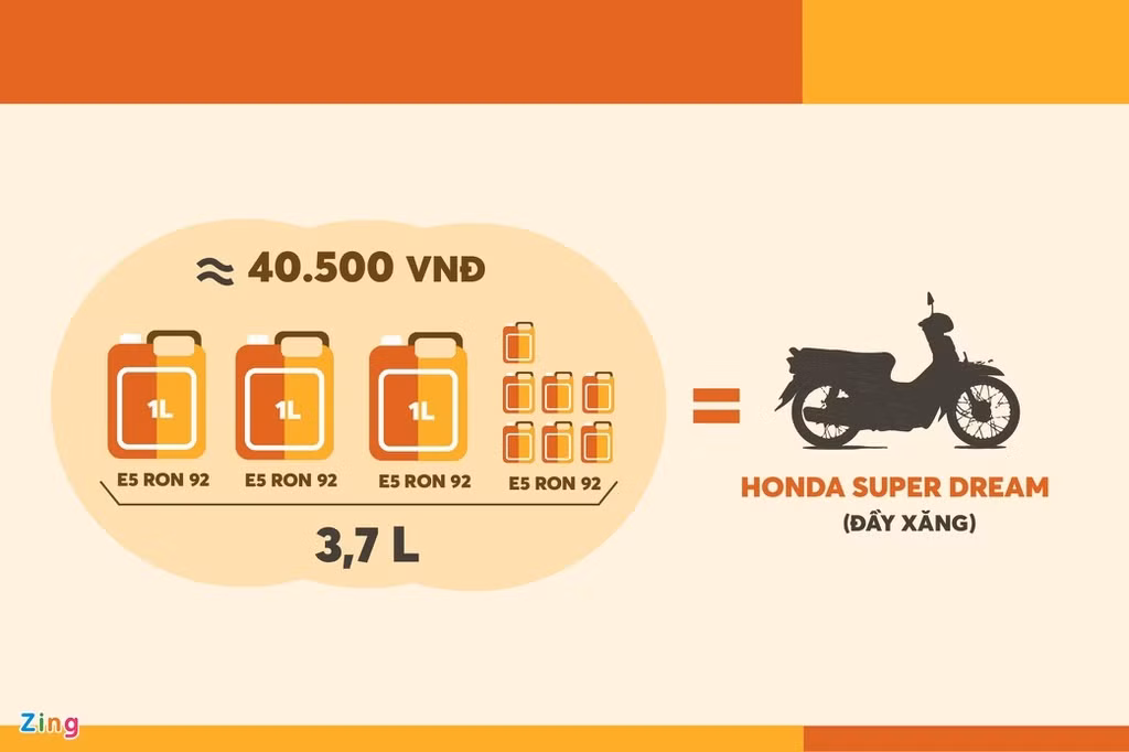 Hiện tại, giá xăng E5 RON 92 giảm còn 10.942 đồng/lít. Như vậy, muốn đổ đầy bình xăng chiếc Honda Super Dream với dung tích 3,7 lít, tốn khoảng 40.500 đồng. Điều này từng xảy ra trước tháng 3/2007.