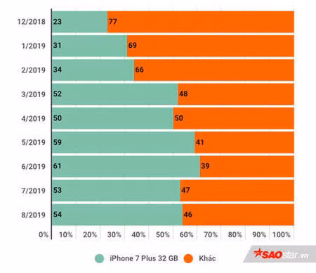 Giá bán 'iPhone quốc dân' giảm về mức chạm đáy ở Việt Nam - Hình 3 Gia ban 'iPhone quoc dan' giam ve muc cham day o Viet Nam-Hinh-3
