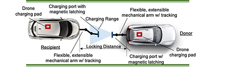 Sạc pin ô tô điện khi đang di chuyển sẽ có trong tương lai - Hình 2 Sac pin o to dien khi dang di chuyen se co trong tuong lai-Hinh-2