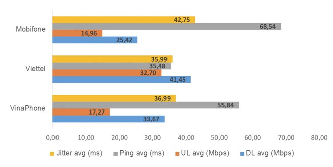 Nha mang nao co toc do Internet nhanh nhat tai Viet Nam?-Hinh-2