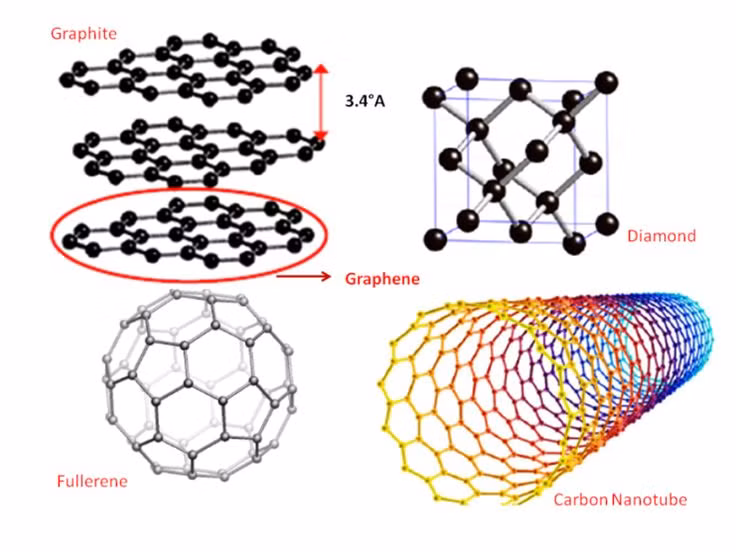  4. Có thể co giãn mà vẫn giữ nguyên tính chất. Dù chỉ dày một lớp nguyên tử, graphene có thể giãn ra tới 20% kích thước ban đầu mà vẫn giữ được tính dẫn điện và độ bền. Ảnh: Pinterest.