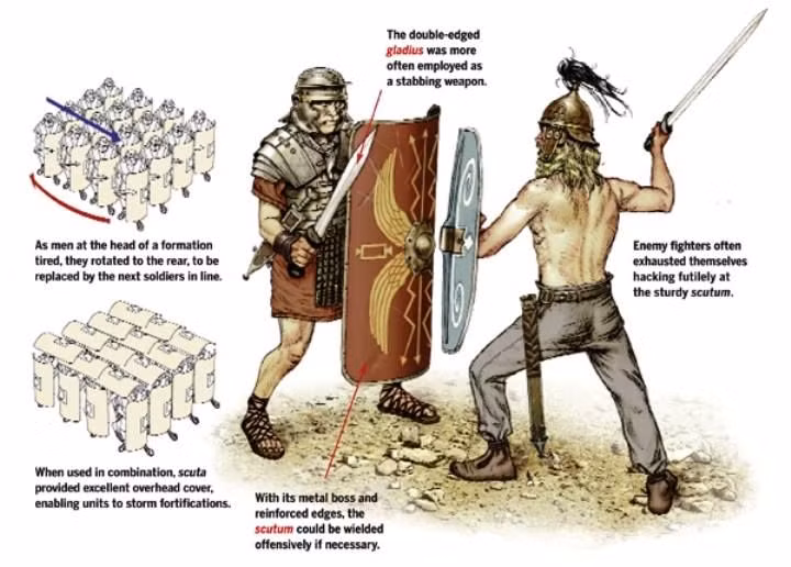  6. Kết hợp với khiên scutum. Lính lê dương La Mã sử dụng gladius kết hợp với khiên scutum lớn. Họ thường đỡ đòn bằng khiên rồi nhanh chóng phản công bằng cú đâm chí mạng vào kẻ địch. Ảnh: Pinterest.