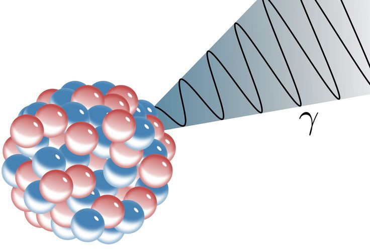  Có ba loại bức xạ hạt nhân chính. Chất phóng xạ có thể phát ra ba loại: Tia alpha (α) - hạt lớn, bị chặn bởi giấy; Tia beta (β) - hạt nhỏ hơn, bị chặn bởi nhôm; Tia gamma (γ) - sóng điện từ năng lượng cao, chỉ bị chặn bởi chì hoặc bê tông dày. Ảnh: Pinterest.