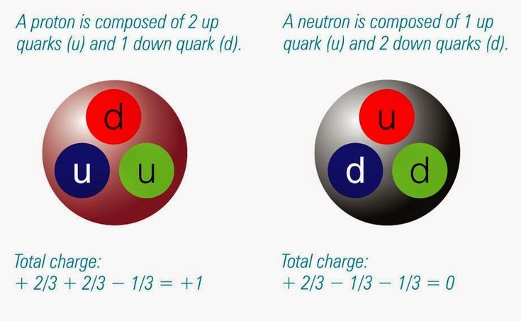  6. Proton và neutron được tạo từ quark up và quark down. Proton = 2 quark up + 1 quark down (uud). Neutron = 2 quark down + 1 quark up (udd). Ảnh: Pinterest.