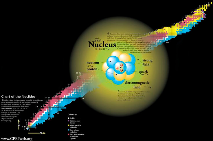  4. Quark không bao giờ tồn tại đơn lẻ. Lực giữa quark mạnh đến mức khi cố gắng tách chúng ra, năng lượng dùng để tách chúng sẽ tạo ra cặp quark mới. Ảnh: Pinterest.