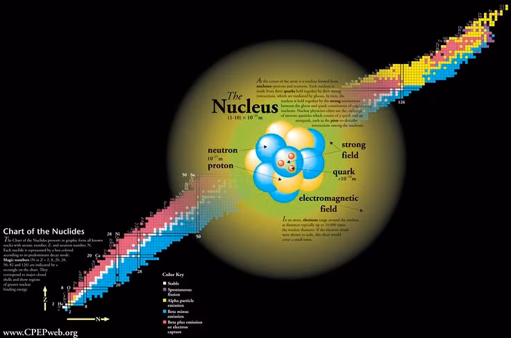  4. Quark không bao giờ tồn tại đơn lẻ. Lực giữa quark mạnh đến mức khi cố gắng tách chúng ra, năng lượng dùng để tách chúng sẽ tạo ra cặp quark mới. Ảnh: Pinterest.