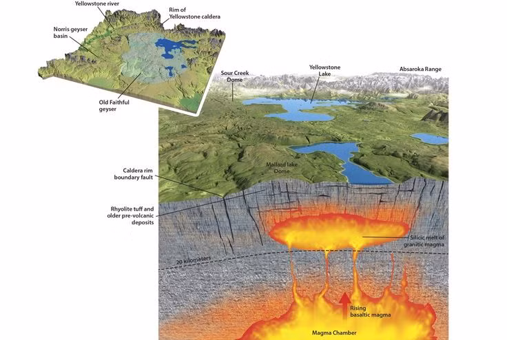  3. Có một "siêu hồ chứa dung nham" khổng lồ bên dưới. Dưới lòng đất của Yellowstone là một hồ dung nham khổng lồ, lớn gấp nhiều lần các núi lửa thông thường. Nếu siêu núi lửa này phun trào, nó có thể làm thay đổi khí hậu Trái Đất trong hàng chục năm. Ảnh: Pinterest.