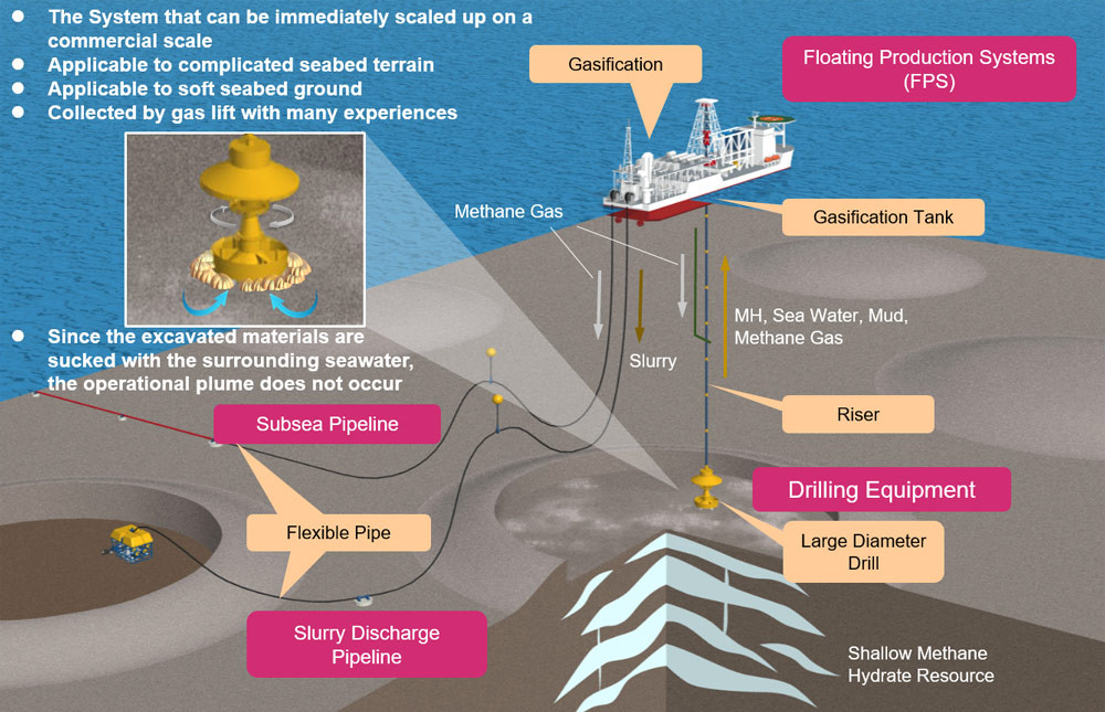  6. Có thể là nguồn năng lượng của tương lai. Các quốc gia như Nhật Bản, Trung Quốc, Mỹ và Canada đang nghiên cứu cách khai thác băng cháy để thay thế dầu mỏ và khí đốt truyền thống. Nhật Bản đã thành công trong việc khai thác thử nghiệm từ đáy biển vào năm 2013. Ảnh: modec.com.