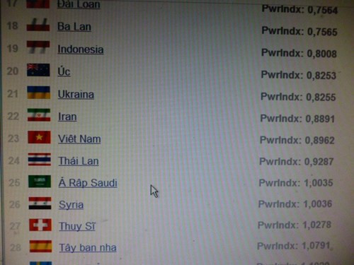 Theo công bố bảng xếp hạng và các chỉ số đo lường quân sự của 106 nước trên thế giới - Global Firepower’s 2014 Power Index, Website danh tiếng Global Firepower xếp Việt Nam trong top 25 quốc gia có tiềm lực quân sự mạnh nhất thế giới.