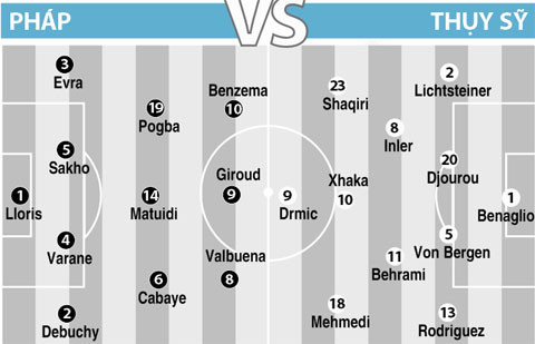 Đội hình tuyển Pháp với nhiều hạt nhân xuất sắc đang được kỳ vọng sẽ đánh bại Thụy Sĩ có nhân sự thiếu cân bằng hơn.