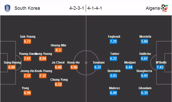 Hàn Quốc và Algeria đều sở hữu đội hình tầm trung tại World Cup, nên cuộc đối đầu giữa họ là ngang tài ngang sức.