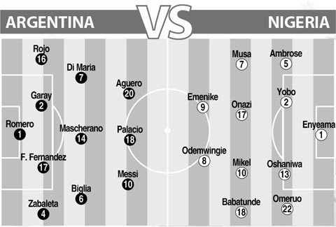 Đội hình toàn sao của Argentina nhiều khả năng sẽ đè bẹp Nigeria trong trận đấu đêm nay cho dù trận đấu đã không còn nhiều ý nghĩa.