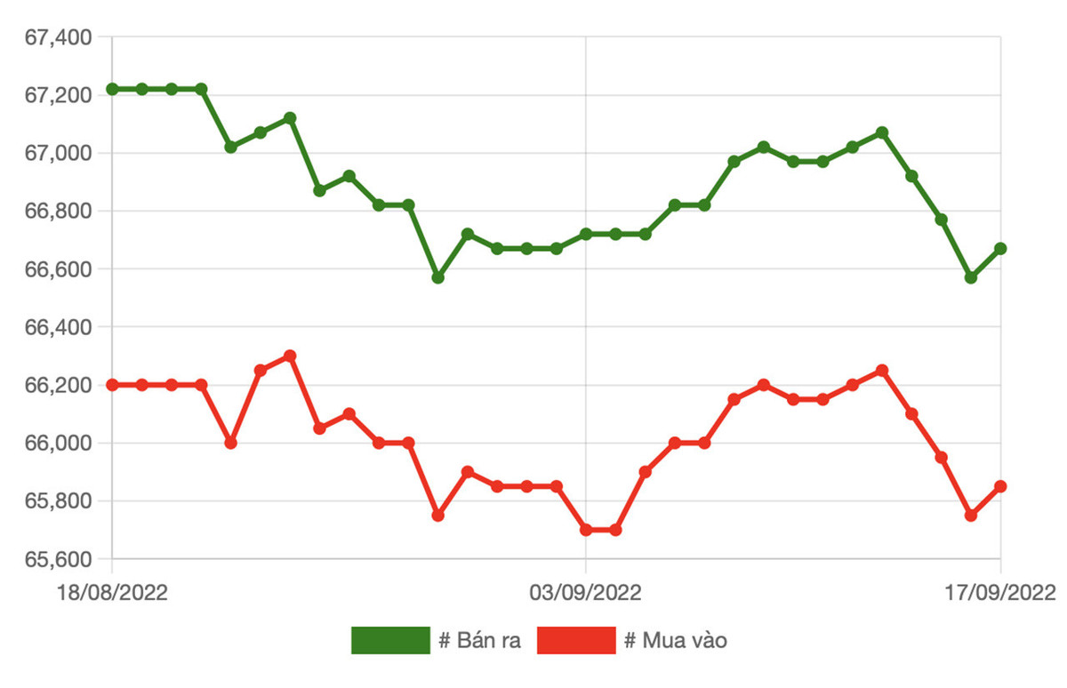 Giá vàng hôm nay 18/9: Kết thúc tuần giảm giá mạnh nhất Gia vang hom nay 18/9: Ket thuc tuan giam gia manh nhat