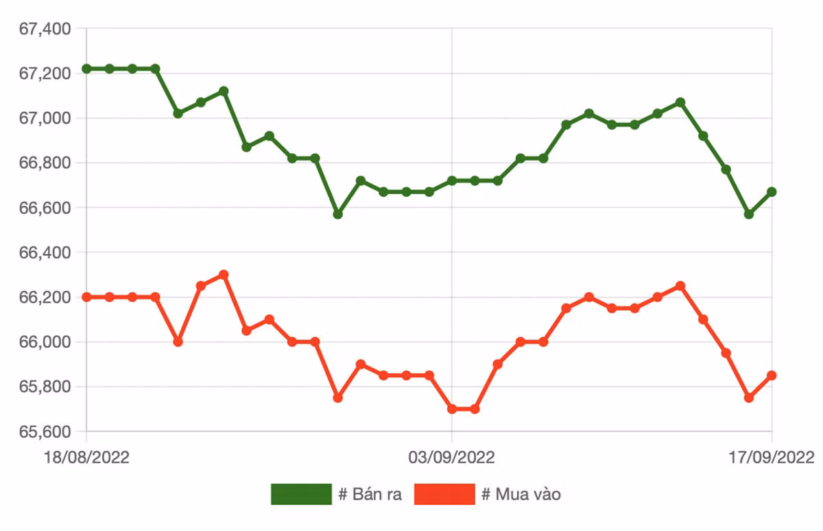 Gia vang hom nay 18/9: Ket thuc tuan giam gia manh nhat