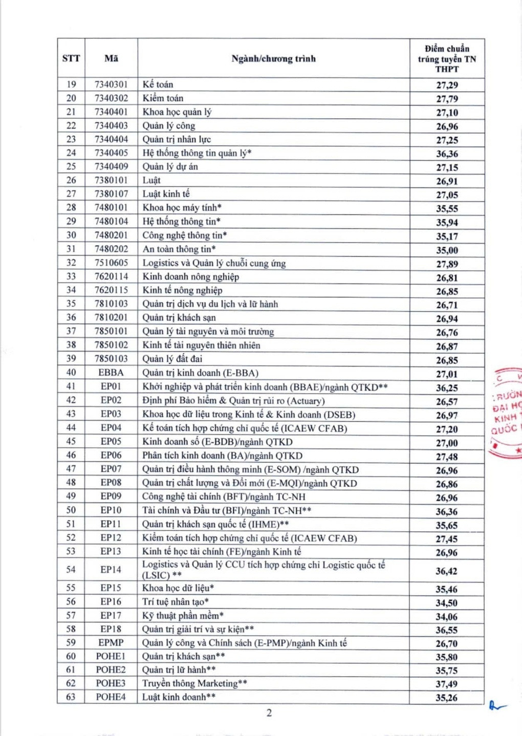 Truong Dai hoc Kinh te Quoc dan 2024: Nganh hot diem chuan cao nhat 28,18 diem-Hinh-3