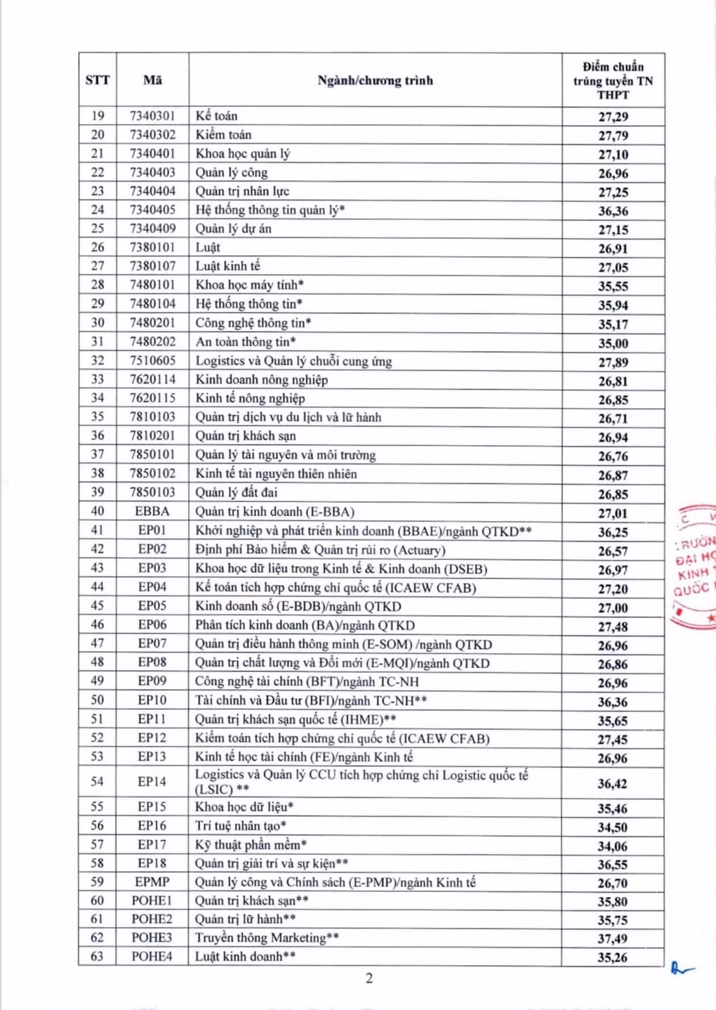 Truong Dai hoc Kinh te Quoc dan 2024: Nganh hot diem chuan cao nhat 28,18 diem-Hinh-3