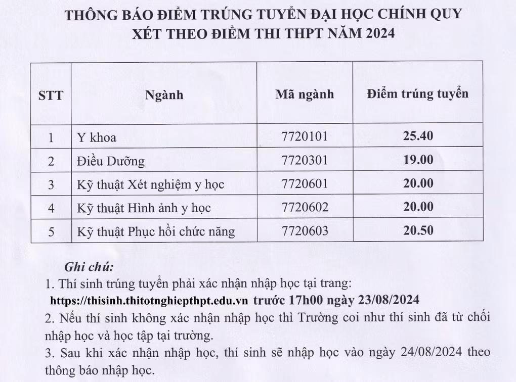 DH Ky thuat Y te Hai Duong: Diem chuan cao nhat 25,4 diem