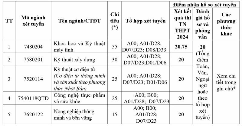 Nhiều trường ĐH công bố xét tuyển bổ sung với hàng ngàn chỉ tiêu - Hình 3 Nhieu truong DH cong bo xet tuyen bo sung voi hang ngan chi tieu-Hinh-3