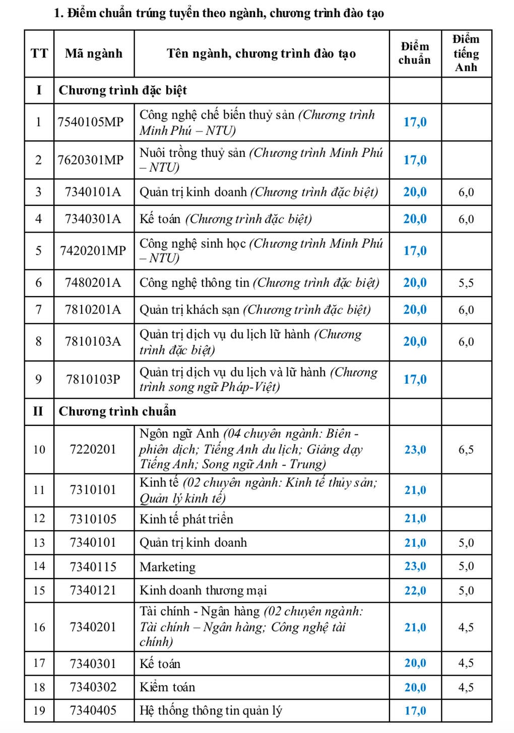 Diem chuan Truong Dai hoc Nha Trang tang cao nhat 3 diem