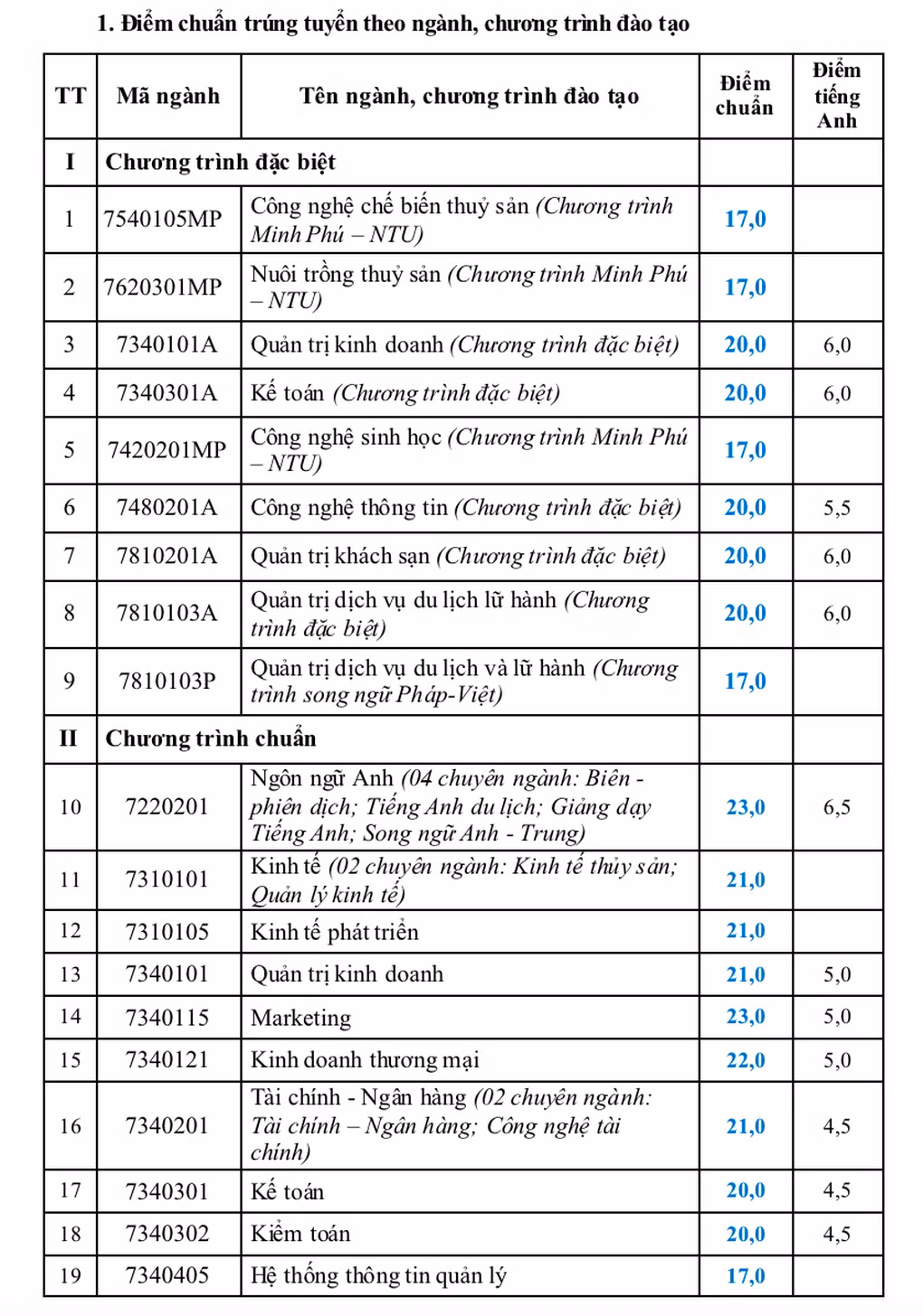 Diem chuan Truong Dai hoc Nha Trang tang cao nhat 3 diem
