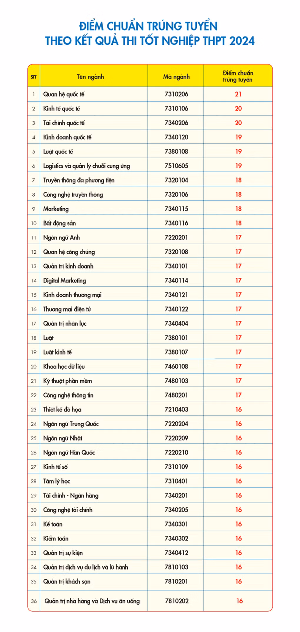 Diem chuan Truong DH Kinh te-Tai chinh TPHCM nam 2024: tu 16-20 diem-Hinh-2