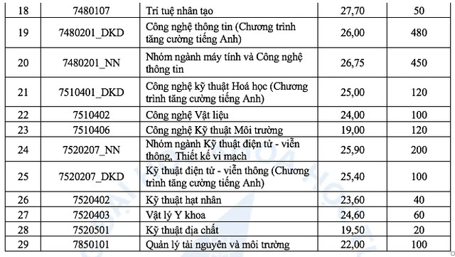 Trường ĐH Khoa học tự nhiên TP.HCM có điểm chuẩn tăng đột biến - Hình 2 Truong DH Khoa hoc tu nhien TP.HCM co diem chuan tang dot bien-Hinh-2