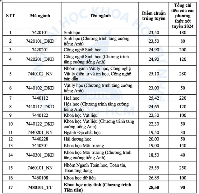 Trường ĐH Khoa học tự nhiên TP.HCM có điểm chuẩn tăng đột biến Truong DH Khoa hoc tu nhien TP.HCM co diem chuan tang dot bien
