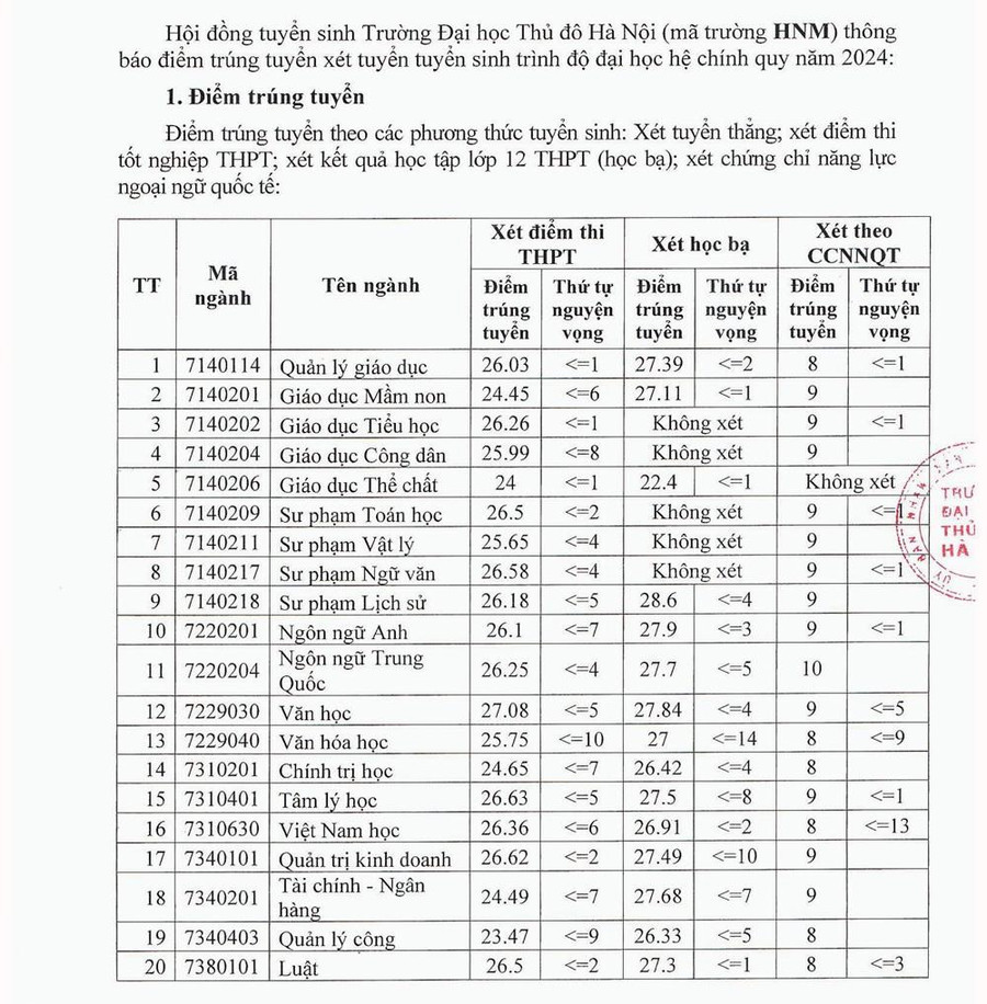Diem chuan Truong DH Thu do Ha Noi nam 2024, cao nhat 27,08-Hinh-2
