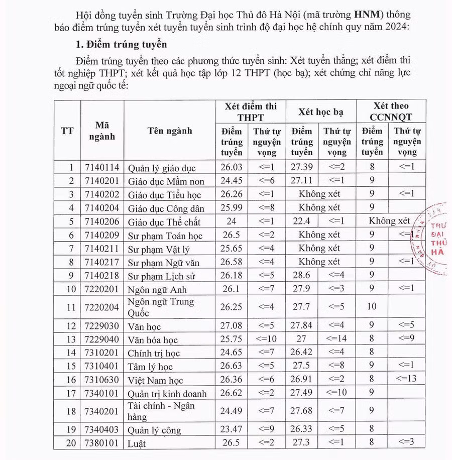 Diem chuan Truong DH Thu do Ha Noi nam 2024, cao nhat 27,08-Hinh-2