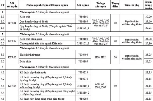 Điểm chuẩn Trường Đại học Kiến trúc Hà Nội: Cao nhất 24,73 điểm - Hình 2 Diem chuan Truong Dai hoc Kien truc Ha Noi: Cao nhat 24,73 diem-Hinh-2