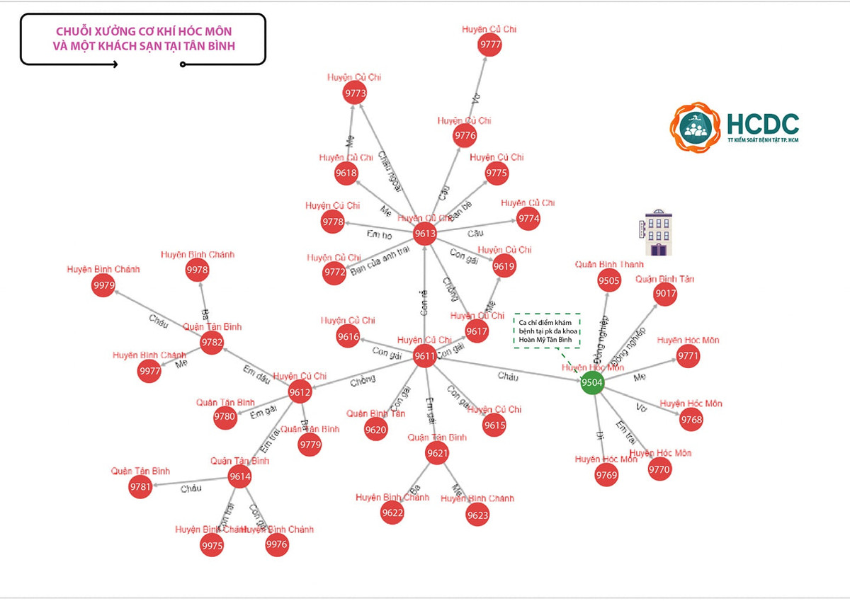 Nhung o dich phuc tap moi bung phat tai TP HCM