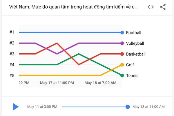 Người Việt tìm kiếm gì nhiều nhất trên Google về SEA Games 31? - Hình 2 Nguoi Viet tim kiem gi nhieu nhat tren Google ve SEA Games 31?-Hinh-2
